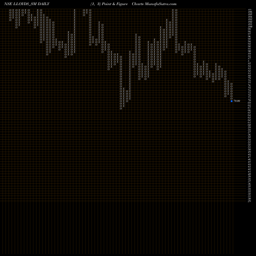Free Point and Figure charts Lloyds Luxuries Limited LLOYDS_SM share NSE Stock Exchange 