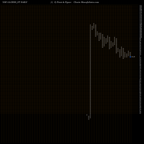 Free Point and Figure charts Lloyds Luxuries Limited LLOYDS_ST share NSE Stock Exchange 