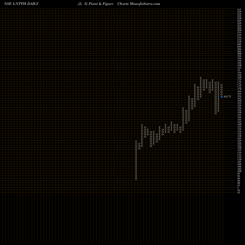 Free Point and Figure charts L&T Finance Holdings Limited LNTFH share NSE Stock Exchange 