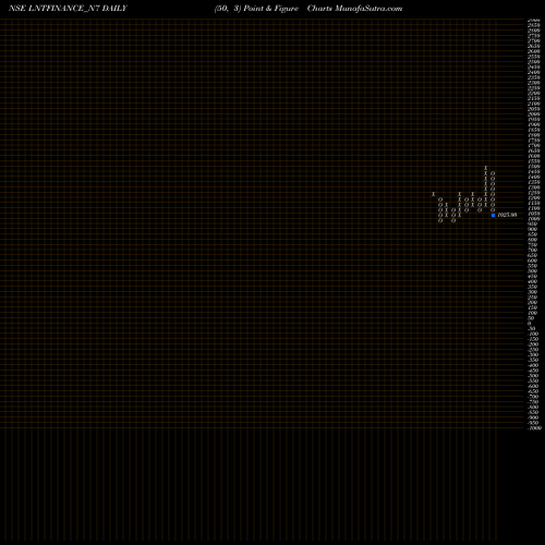 Free Point and Figure charts Se Re Ncd 9% Sr.i Opt I LNTFINANCE_N7 share NSE Stock Exchange 