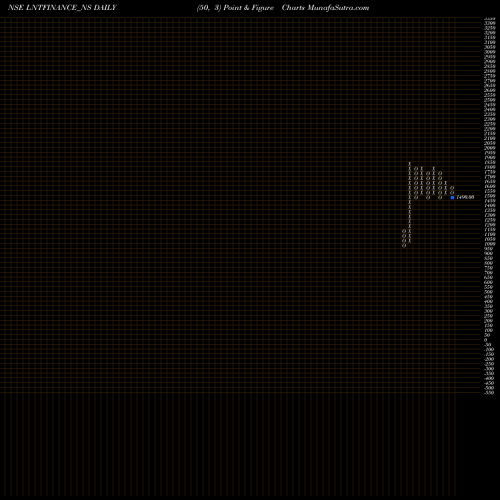 Free Point and Figure charts Se Re Ncd Sr.v Opt Ii LNTFINANCE_NS share NSE Stock Exchange 