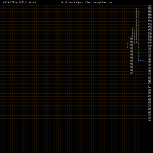 Free Point and Figure charts Se Re Ncd 8.15% Sr.v O9 LNTFINANCE_Y6 share NSE Stock Exchange 