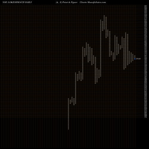 Free Point and Figure charts Lokesh Machines Limited LOKESHMACH share NSE Stock Exchange 