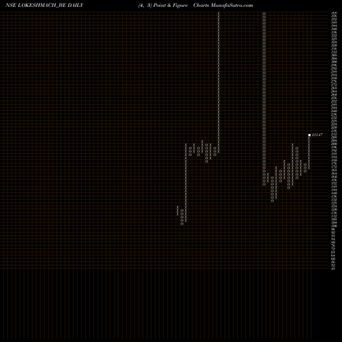 Free Point and Figure charts Lokesh Machines Ltd LOKESHMACH_BE share NSE Stock Exchange 