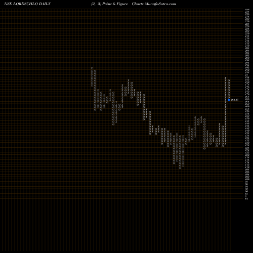 Free Point and Figure charts Lords Chloro Alkali Ltd LORDSCHLO share NSE Stock Exchange 