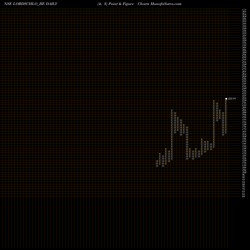 Free Point and Figure charts Lords Chloro Alkali Ltd LORDSCHLO_BE share NSE Stock Exchange 