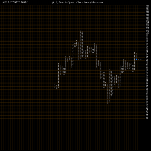 Free Point and Figure charts Lotus Eye Care Hospital Limited LOTUSEYE share NSE Stock Exchange 