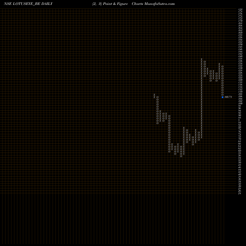 Free Point and Figure charts Lotus Eye Hosp & Inst L LOTUSEYE_BE share NSE Stock Exchange 