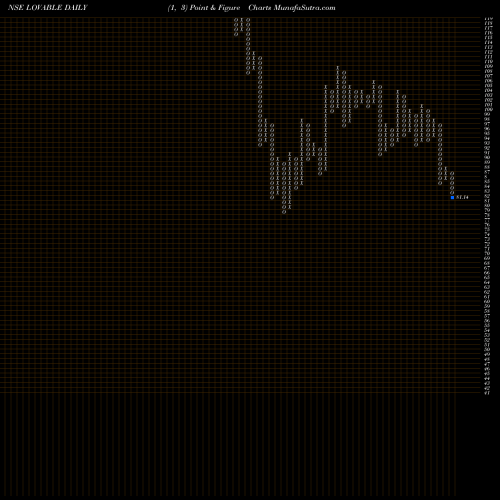 Free Point and Figure charts Lovable Lingerie Limited LOVABLE share NSE Stock Exchange 