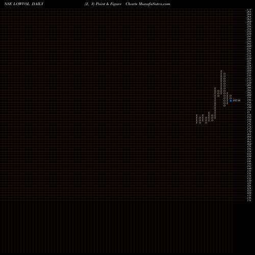 Free Point and Figure charts Miraeamc - Manv30f LOWVOL share NSE Stock Exchange 