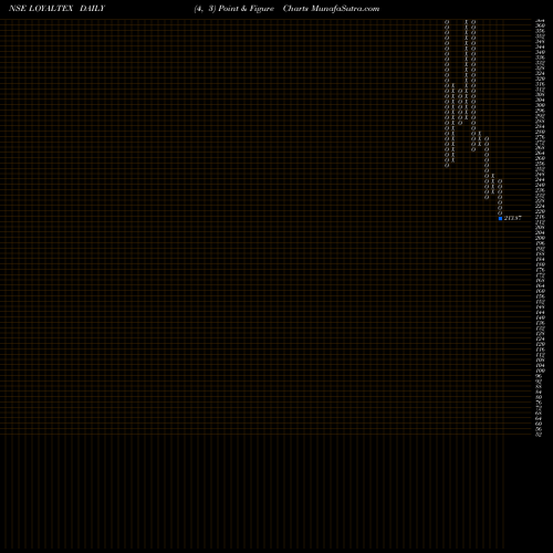 Free Point and Figure charts Loyal Textile Mills Ltd LOYALTEX share NSE Stock Exchange 