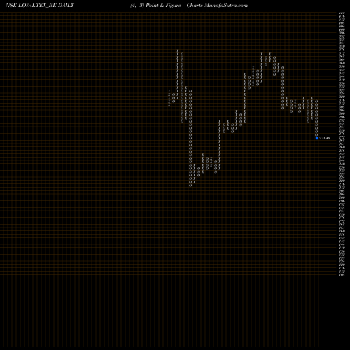 Free Point and Figure charts Loyal Textile Mills Ltd LOYALTEX_BE share NSE Stock Exchange 
