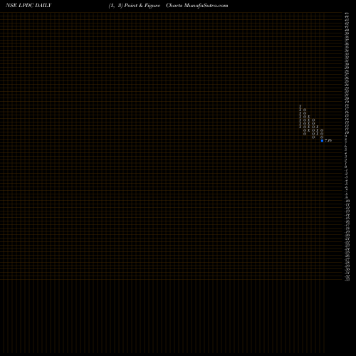 Free Point and Figure charts Landmark Property Development Company Limited LPDC share NSE Stock Exchange 
