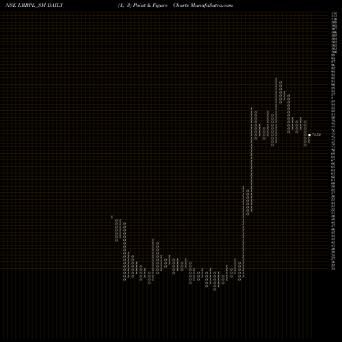 Free Point and Figure charts Lead Rec And Rub Prod Ltd LRRPL_SM share NSE Stock Exchange 