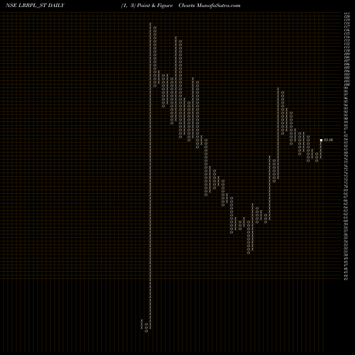 Free Point and Figure charts Lead Rec And Rub Prod Ltd LRRPL_ST share NSE Stock Exchange 