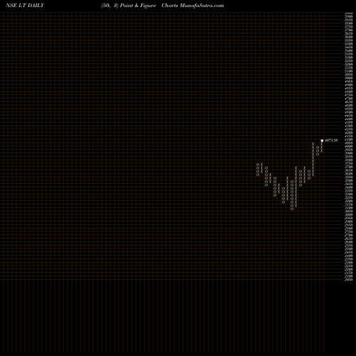 Free Point and Figure charts Larsen & Toubro Limited LT share NSE Stock Exchange 