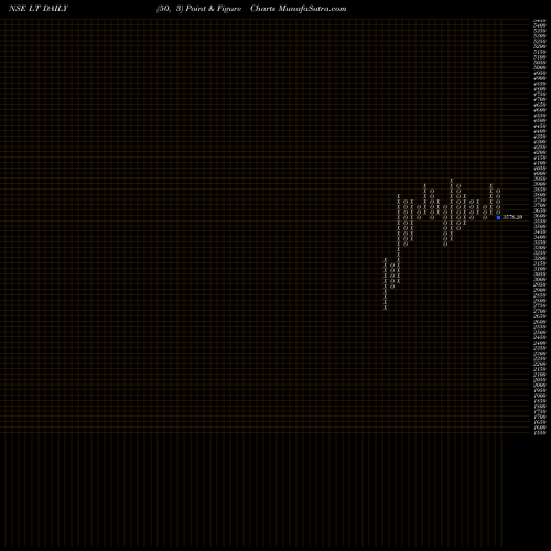 Free Point and Figure charts Larsen & Toubro Limited LT share NSE Stock Exchange 