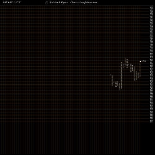 Free Point and Figure charts L&t Finance Limited LTF share NSE Stock Exchange 
