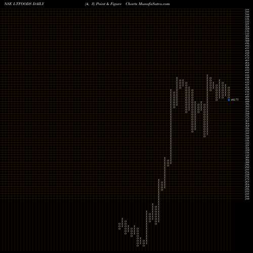 Free Point and Figure charts Lt Foods Limited LTFOODS share NSE Stock Exchange 