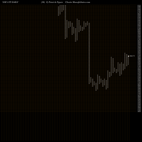 Free Point and Figure charts L & T Infotech LTI share NSE Stock Exchange 