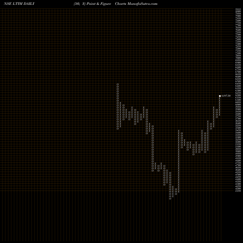 Free Point and Figure charts Ltimindtree Limited LTIM share NSE Stock Exchange 
