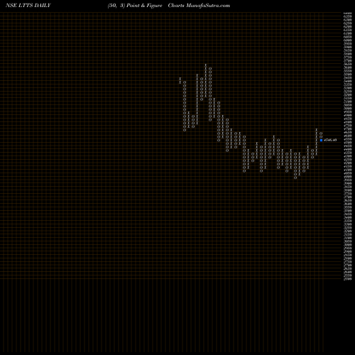 Free Point and Figure charts L&T Technology LTTS share NSE Stock Exchange 