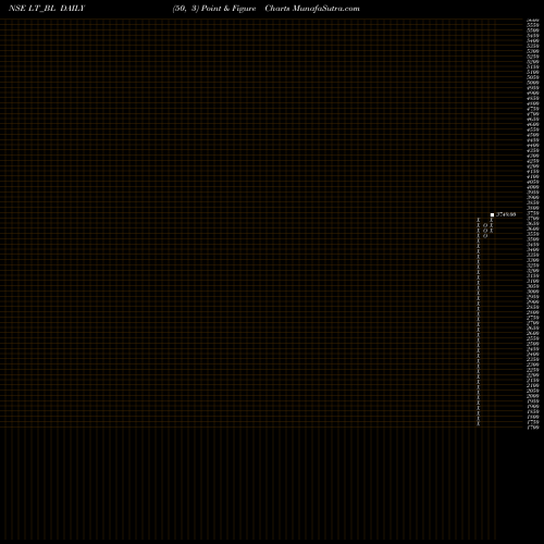 Free Point and Figure charts Larsen & Toubro Ltd. LT_BL share NSE Stock Exchange 