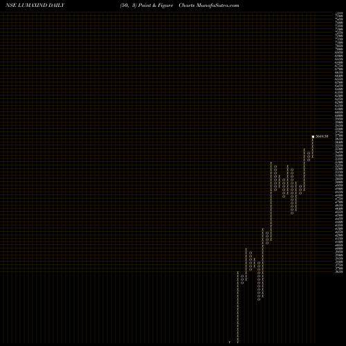 Free Point and Figure charts Lumax Industries Limited LUMAXIND share NSE Stock Exchange 