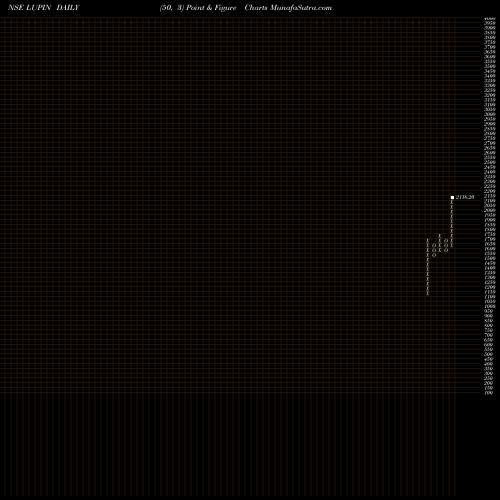 Free Point and Figure charts Lupin Limited LUPIN share NSE Stock Exchange 