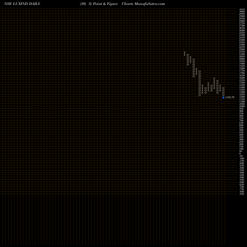 Free Point and Figure charts Lux Industries Limited LUXIND share NSE Stock Exchange 