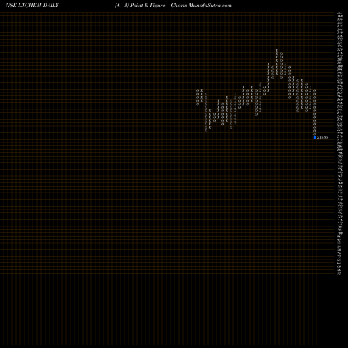 Free Point and Figure charts Laxmi Organic Indus Ltd LXCHEM share NSE Stock Exchange 