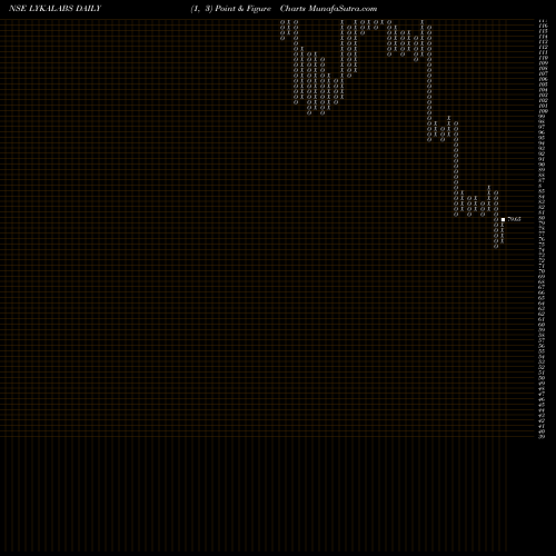 Free Point and Figure charts Lyka Labs Limited LYKALABS share NSE Stock Exchange 