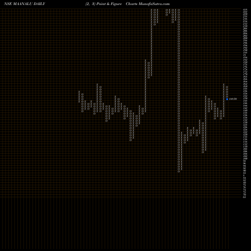 Free Point and Figure charts Maan Aluminium Limited MAANALU share NSE Stock Exchange 