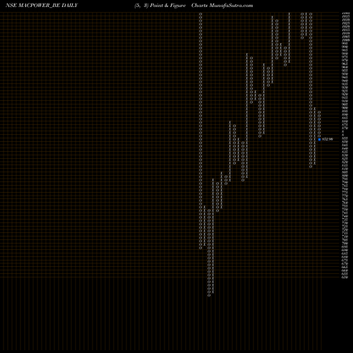 Free Point and Figure charts Macpower Cnc Machines Ltd MACPOWER_BE share NSE Stock Exchange 