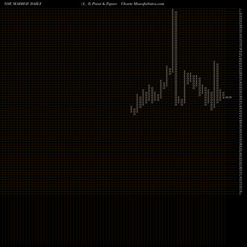 Free Point and Figure charts Madhav Marbles And Granites Limited MADHAV share NSE Stock Exchange 