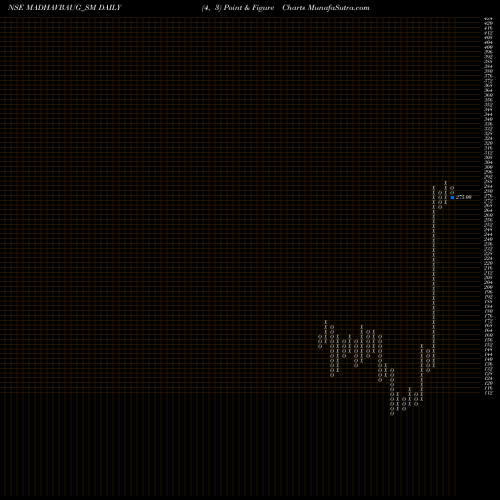 Free Point and Figure charts Vaidya Sane Ayur Lab Ltd MADHAVBAUG_SM share NSE Stock Exchange 