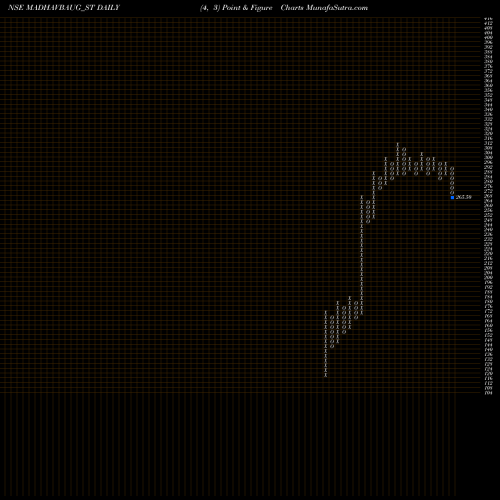 Free Point and Figure charts Vaidya Sane Ayur Lab Ltd MADHAVBAUG_ST share NSE Stock Exchange 
