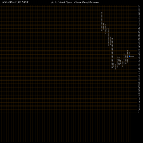 Free Point and Figure charts Madhav Marble & Granite MADHAV_BE share NSE Stock Exchange 