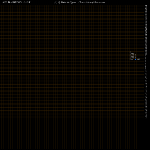 Free Point and Figure charts Madhucon Projects Limited MADHUCON share NSE Stock Exchange 