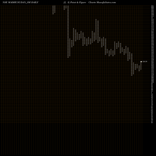 Free Point and Figure charts Madhusudan Masala Limited MADHUSUDAN_SM share NSE Stock Exchange 