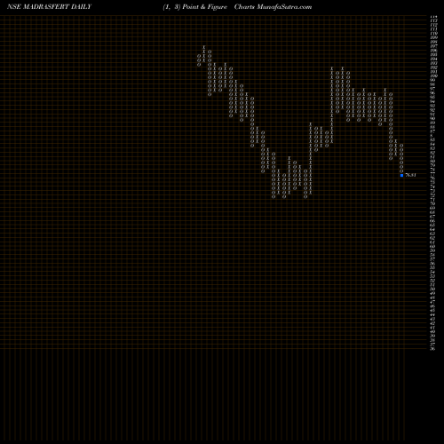 Free Point and Figure charts Madras Fertilizers Limited MADRASFERT share NSE Stock Exchange 