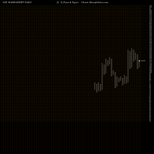 Free Point and Figure charts Madras Fertilizers Limited MADRASFERT share NSE Stock Exchange 