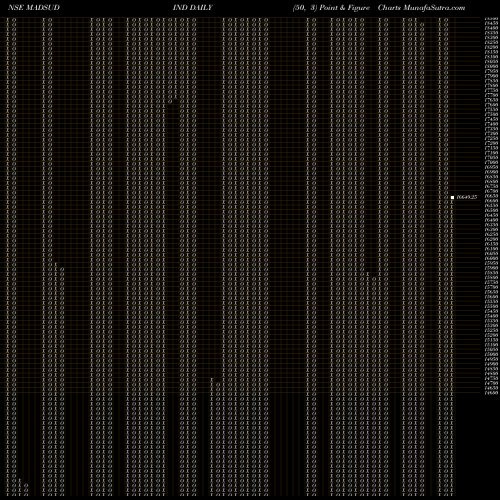 Free Point and Figure charts Madhusudan Inds. MADSUDIND share NSE Stock Exchange 