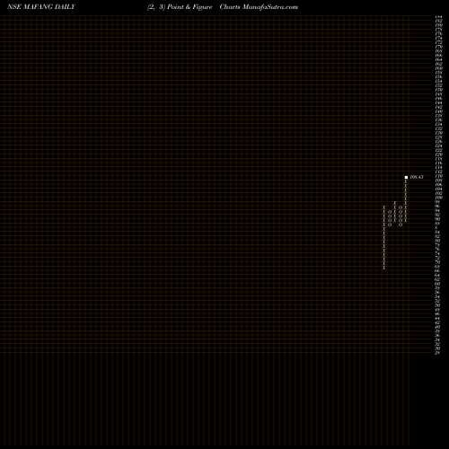 Free Point and Figure charts Miraeamc - Mafang MAFANG share NSE Stock Exchange 