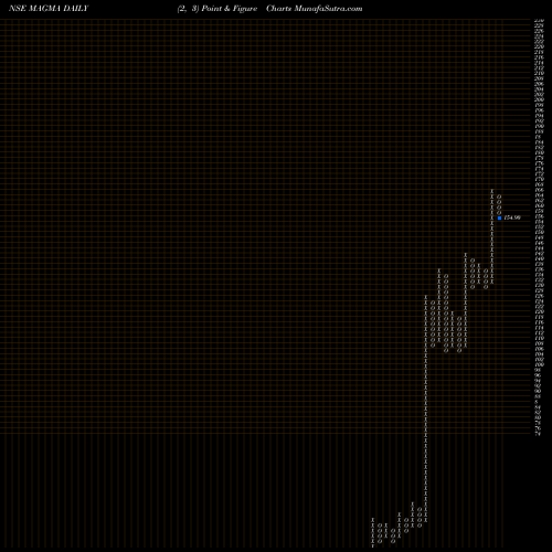 Free Point and Figure charts Magma Fincorp Limited MAGMA share NSE Stock Exchange 