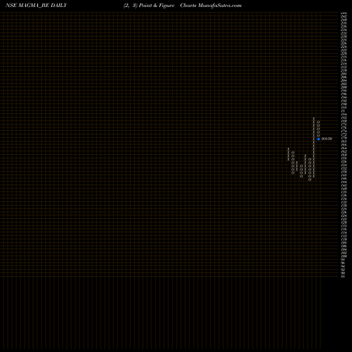 Free Point and Figure charts Magma Fincorp Limited MAGMA_BE share NSE Stock Exchange 