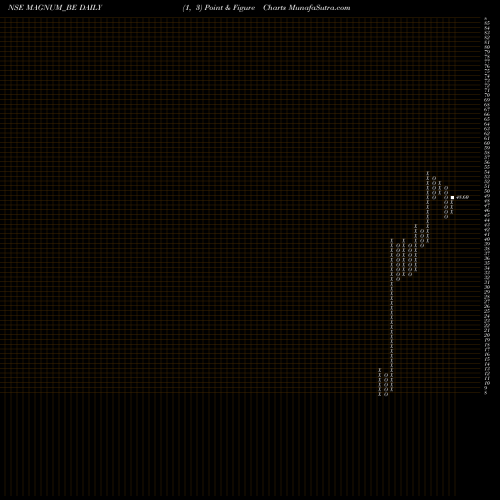 Free Point and Figure charts Magnum Ventures Ltd. MAGNUM_BE share NSE Stock Exchange 