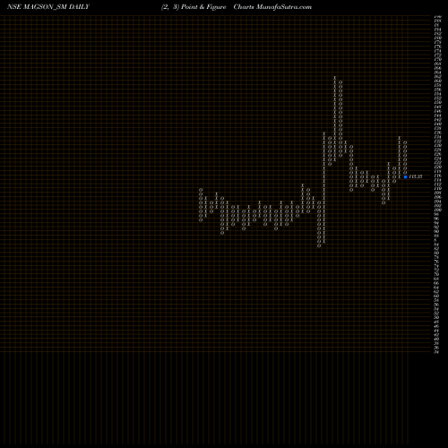 Free Point and Figure charts Magson Retail And Dist L MAGSON_SM share NSE Stock Exchange 