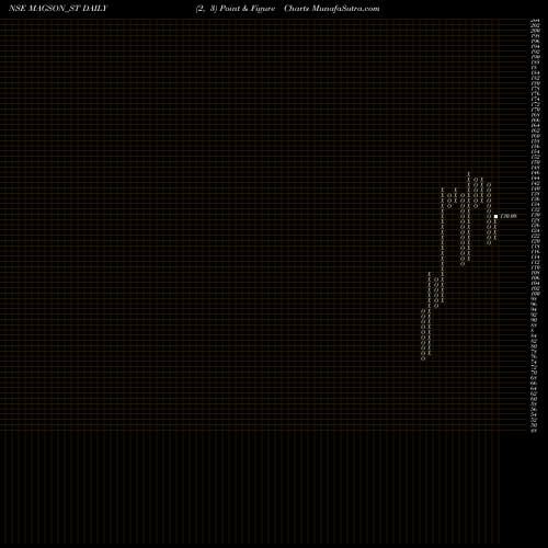 Free Point and Figure charts Magson Retail And Dist L MAGSON_ST share NSE Stock Exchange 