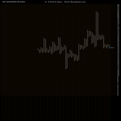 Free Point and Figure charts Maha Rashtra Apx MAHAPEXLTD share NSE Stock Exchange 